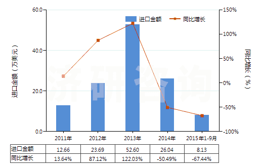 2011-2015年9月中國2,5-二甲基已二醇(HS29053910)進(jìn)口總額及增速統(tǒng)計(jì) 2011-2015年9月中國2,5-二甲基已二醇(HS29053910)進(jìn)口總額及增速統(tǒng)計(jì)